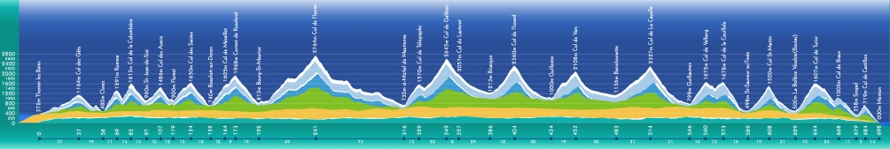 Les dénivelés et les principaux cols de la grande route des alpes